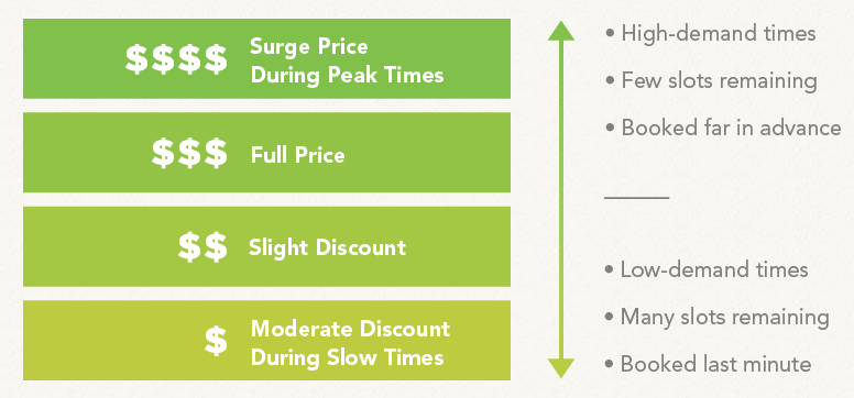 Dynamic pricing at Dog Sled Rides of Winter Park